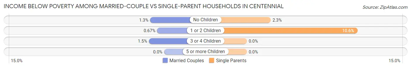 Income Below Poverty Among Married-Couple vs Single-Parent Households in Centennial