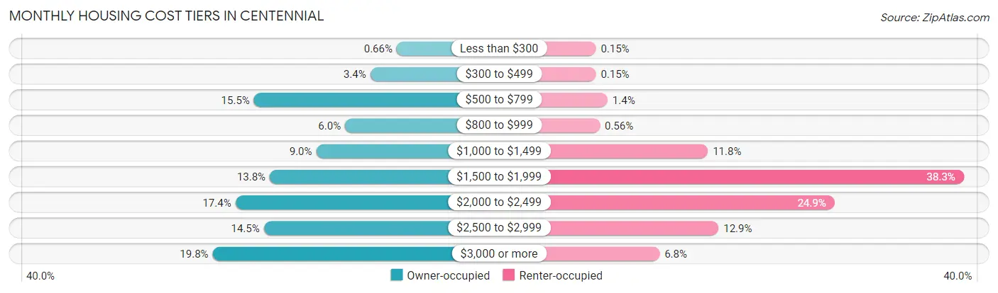 Monthly Housing Cost Tiers in Centennial