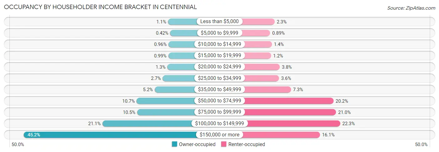 Occupancy by Householder Income Bracket in Centennial