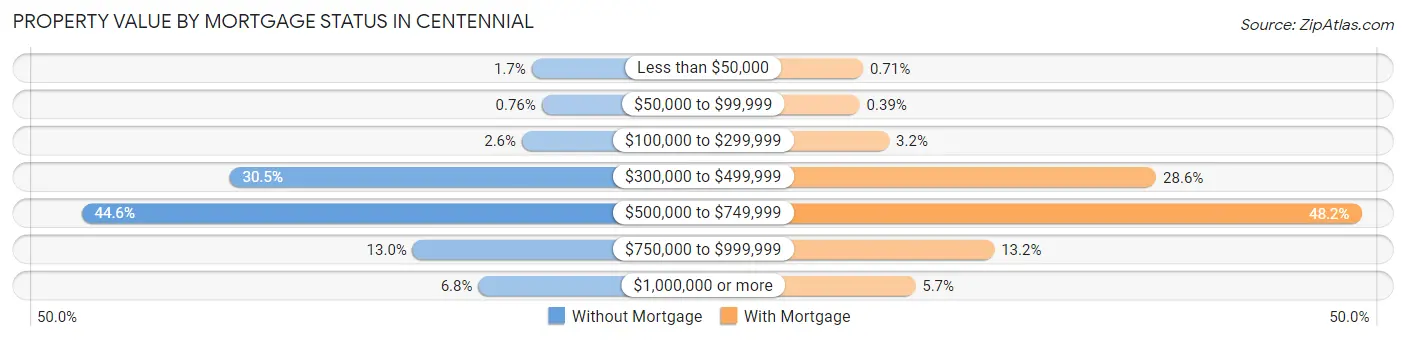 Property Value by Mortgage Status in Centennial