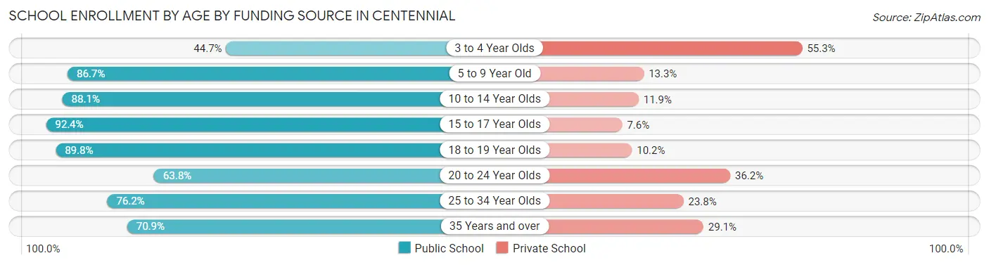 School Enrollment by Age by Funding Source in Centennial