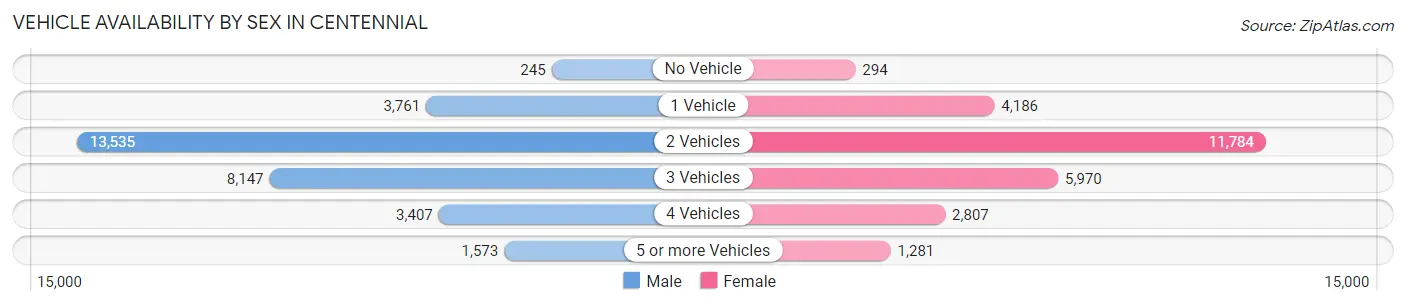 Vehicle Availability by Sex in Centennial