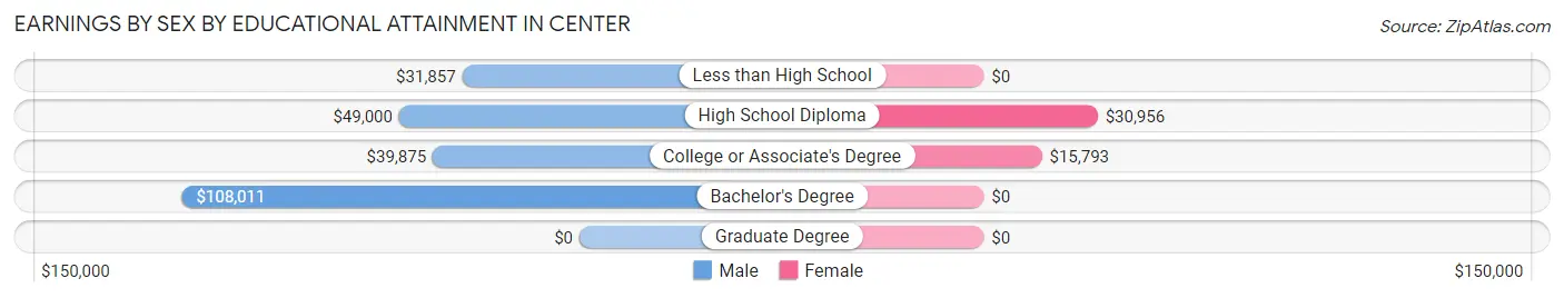 Earnings by Sex by Educational Attainment in Center