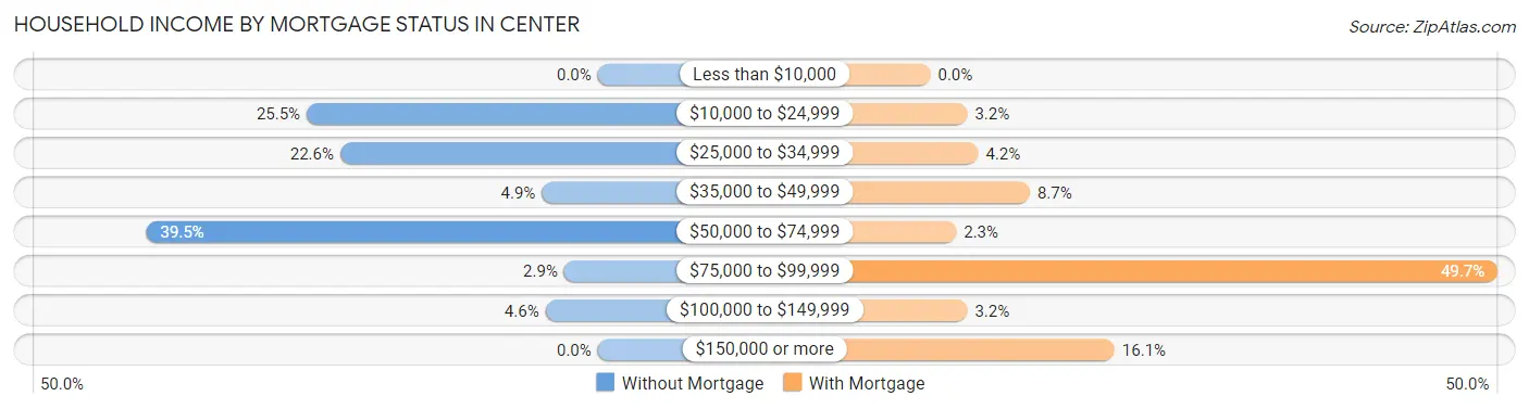 Household Income by Mortgage Status in Center