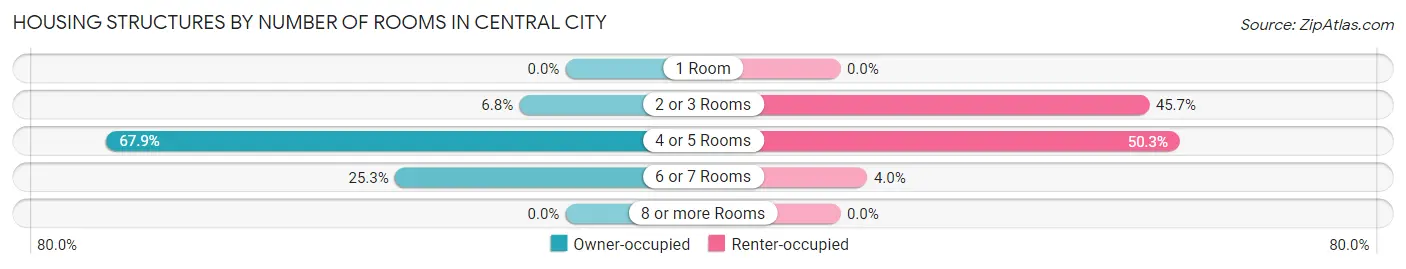 Housing Structures by Number of Rooms in Central City