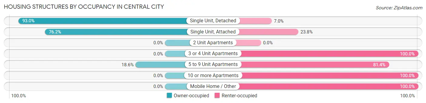 Housing Structures by Occupancy in Central City