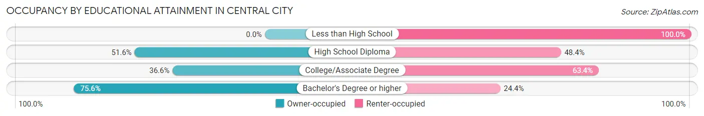 Occupancy by Educational Attainment in Central City