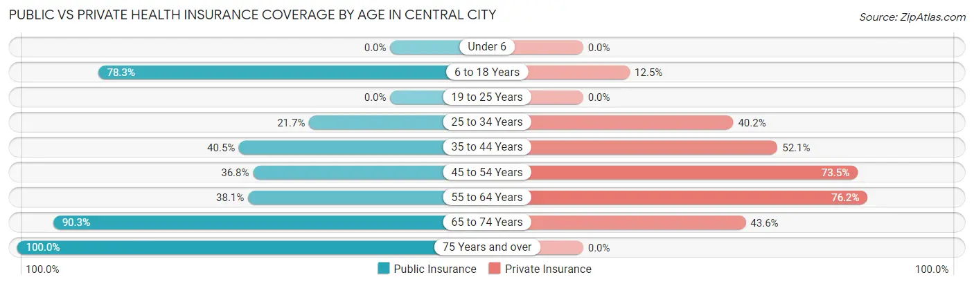 Public vs Private Health Insurance Coverage by Age in Central City
