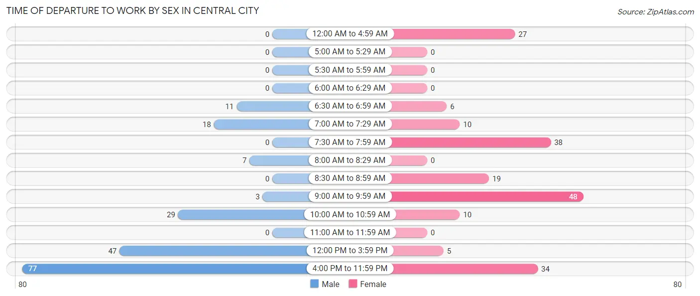 Time of Departure to Work by Sex in Central City