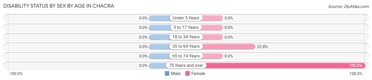 Disability Status by Sex by Age in Chacra