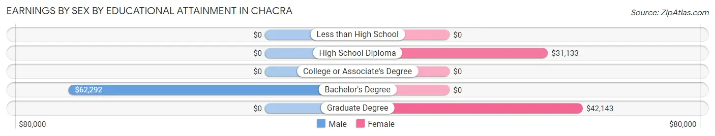 Earnings by Sex by Educational Attainment in Chacra