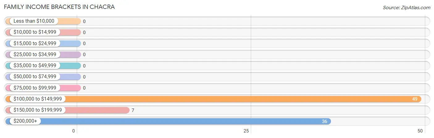 Family Income Brackets in Chacra