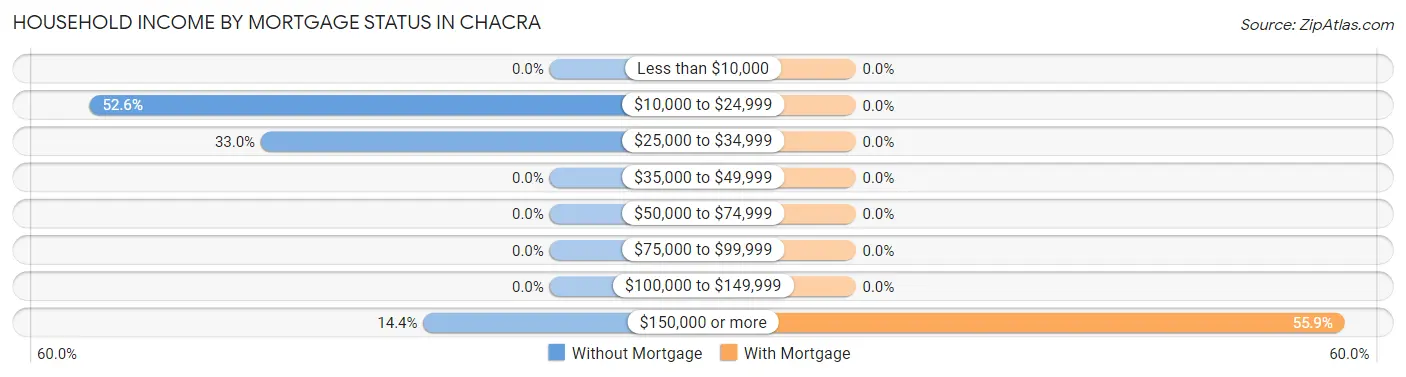 Household Income by Mortgage Status in Chacra
