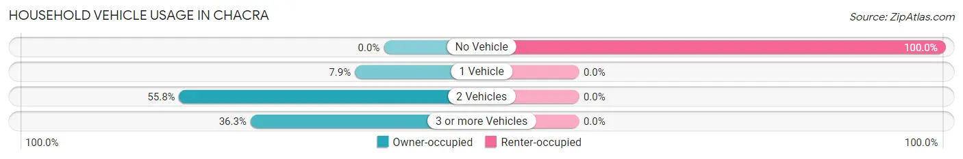 Household Vehicle Usage in Chacra