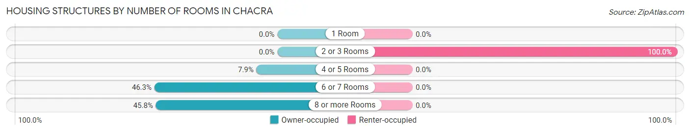 Housing Structures by Number of Rooms in Chacra