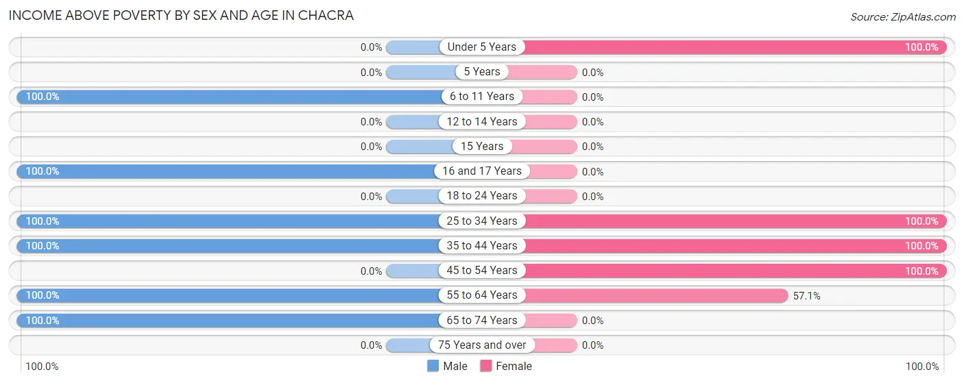 Income Above Poverty by Sex and Age in Chacra