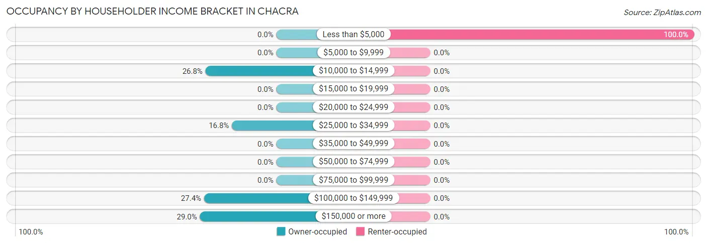 Occupancy by Householder Income Bracket in Chacra