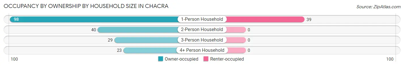 Occupancy by Ownership by Household Size in Chacra