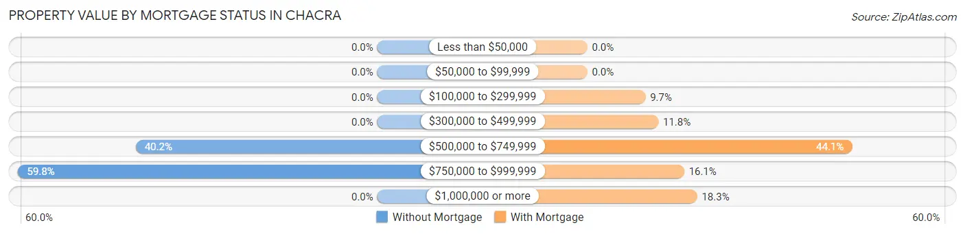Property Value by Mortgage Status in Chacra
