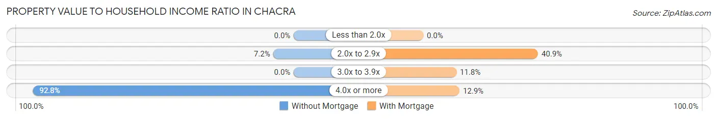 Property Value to Household Income Ratio in Chacra