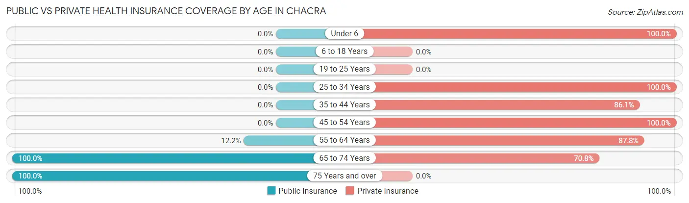 Public vs Private Health Insurance Coverage by Age in Chacra