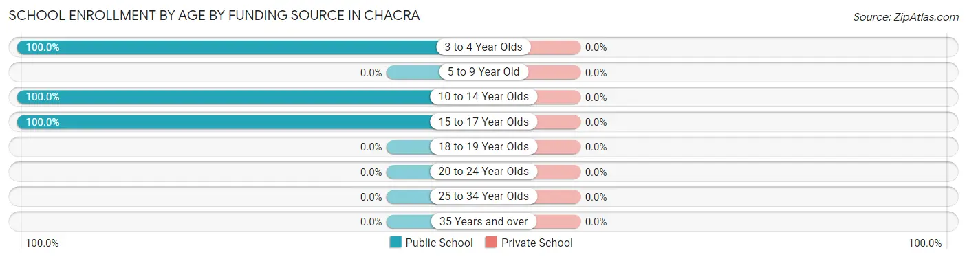 School Enrollment by Age by Funding Source in Chacra