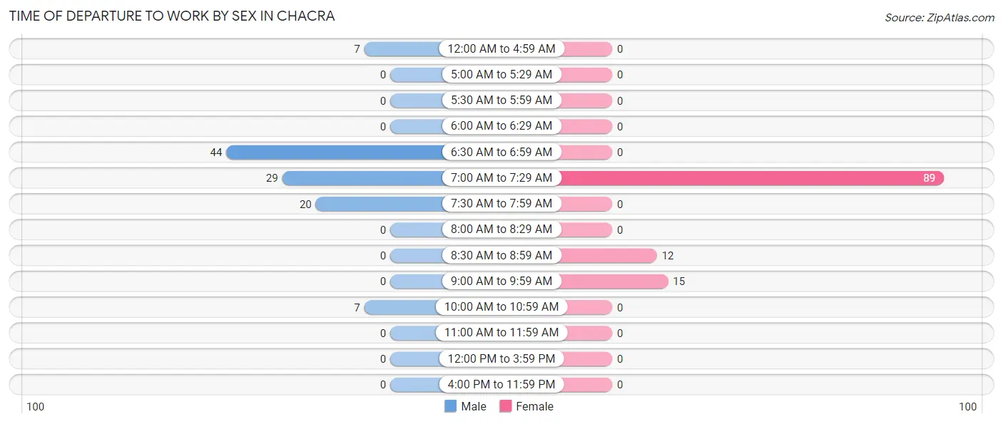 Time of Departure to Work by Sex in Chacra