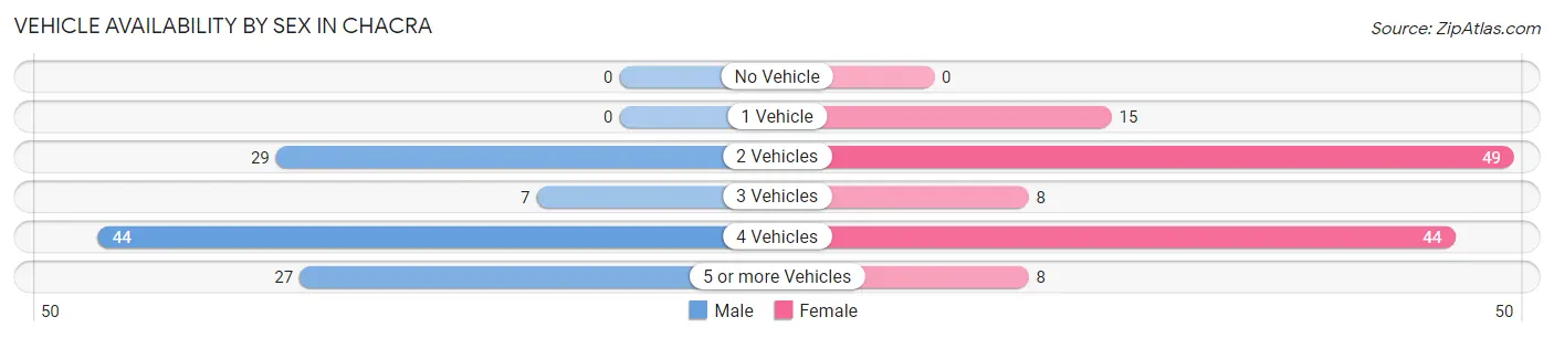 Vehicle Availability by Sex in Chacra