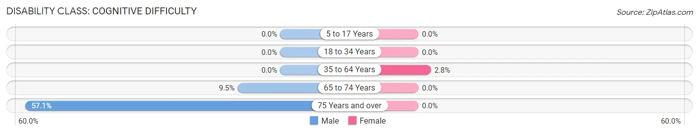 Disability in Cheraw: <span>Cognitive Difficulty</span>