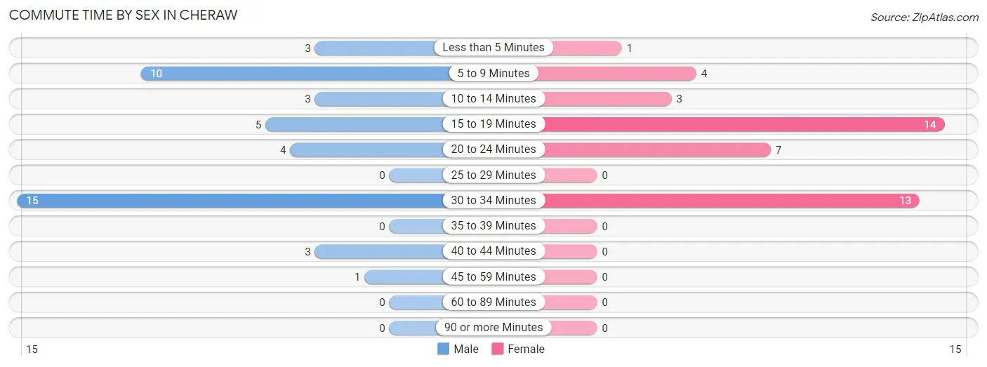 Commute Time by Sex in Cheraw