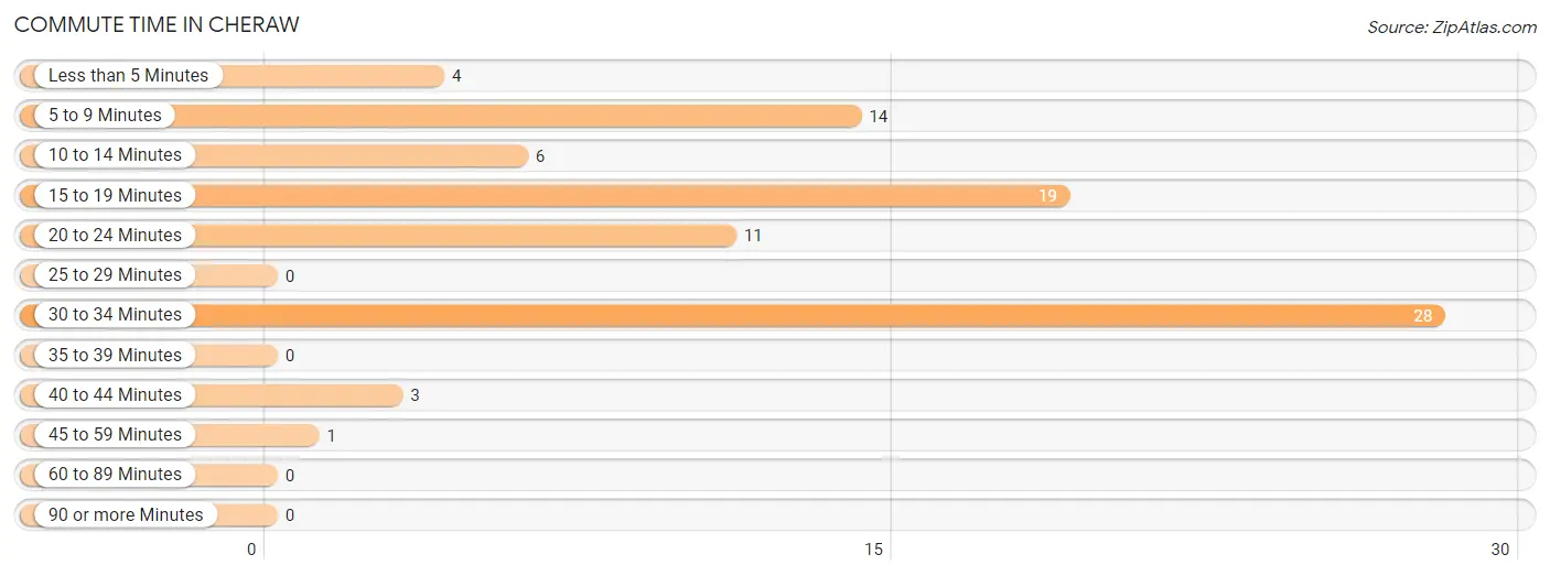 Commute Time in Cheraw