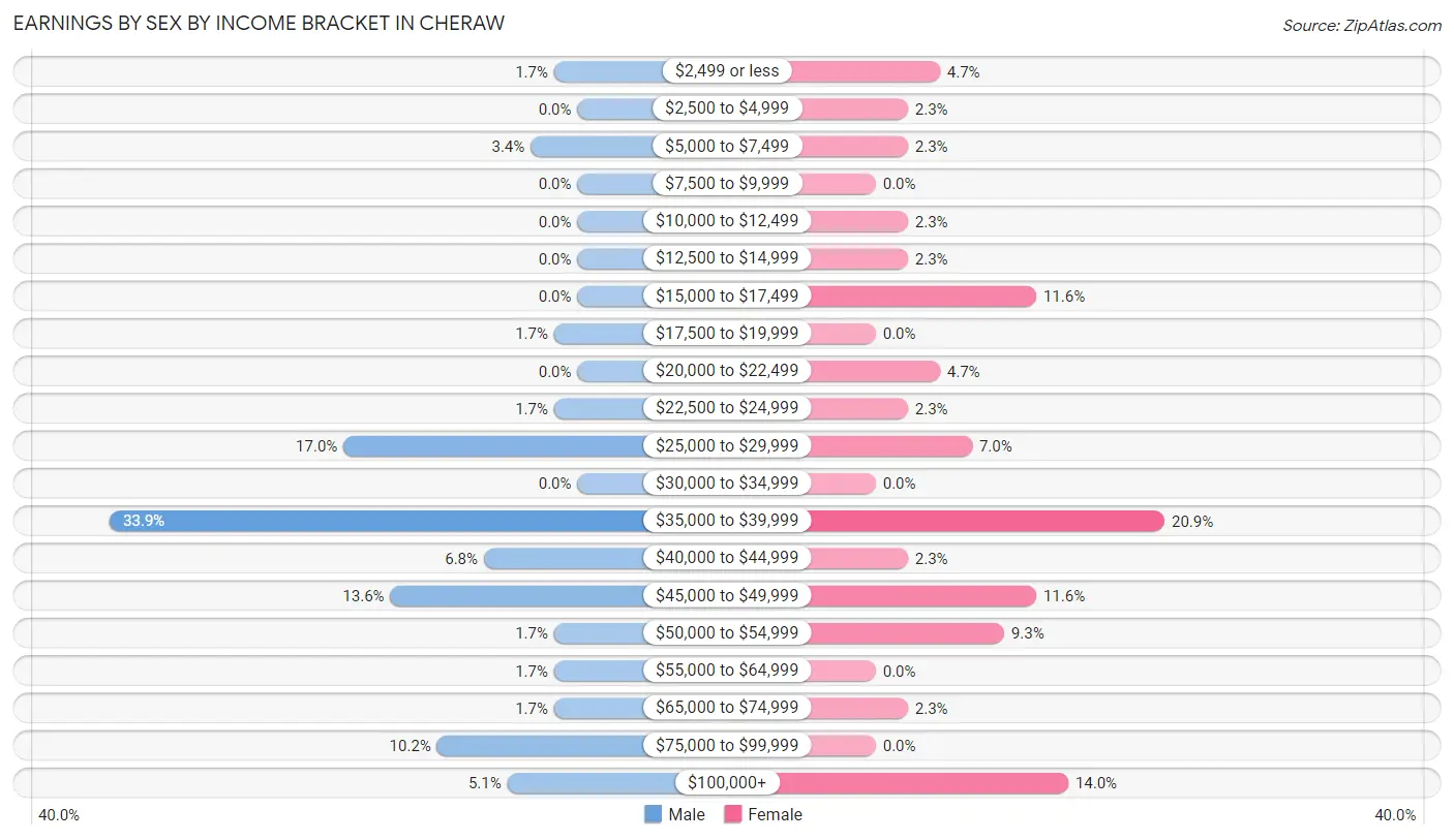 Earnings by Sex by Income Bracket in Cheraw