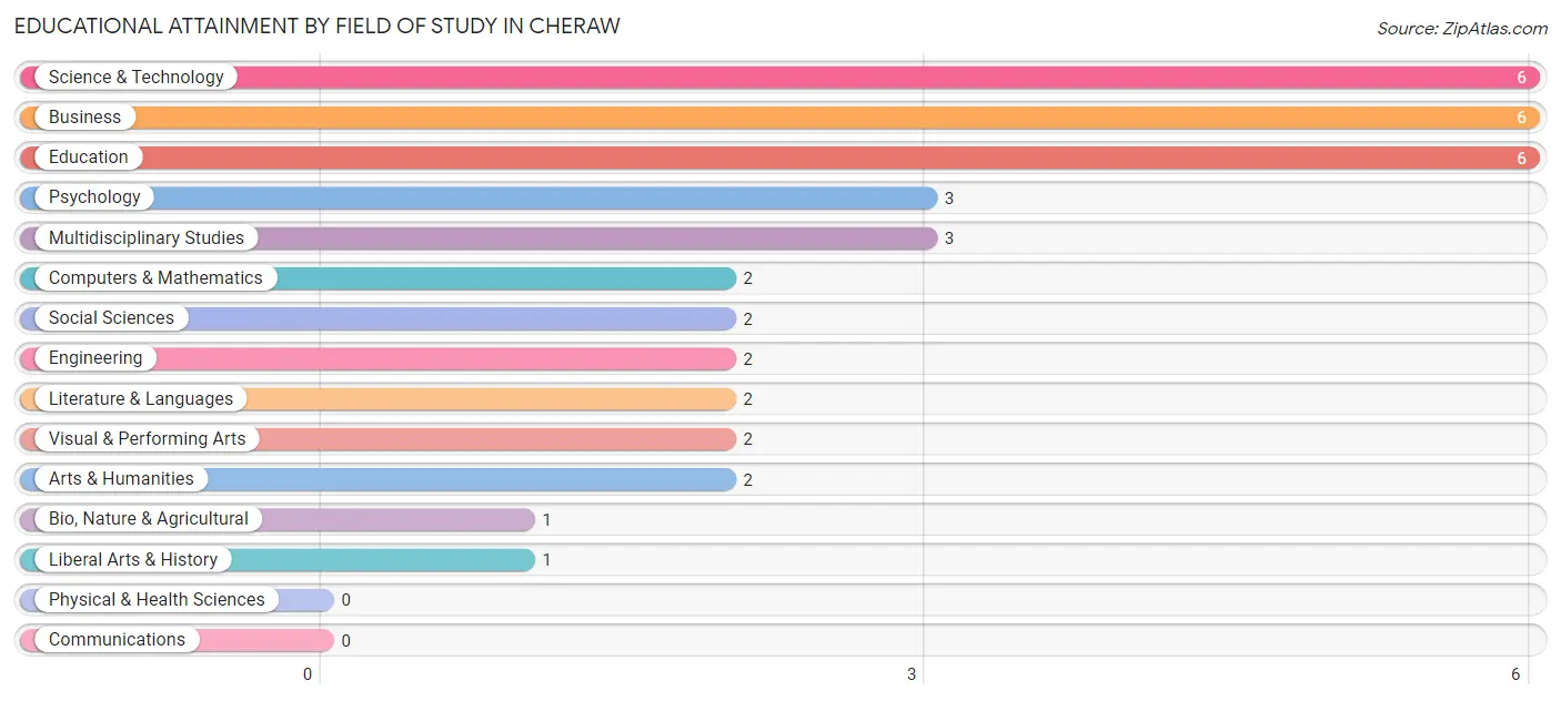 Educational Attainment by Field of Study in Cheraw