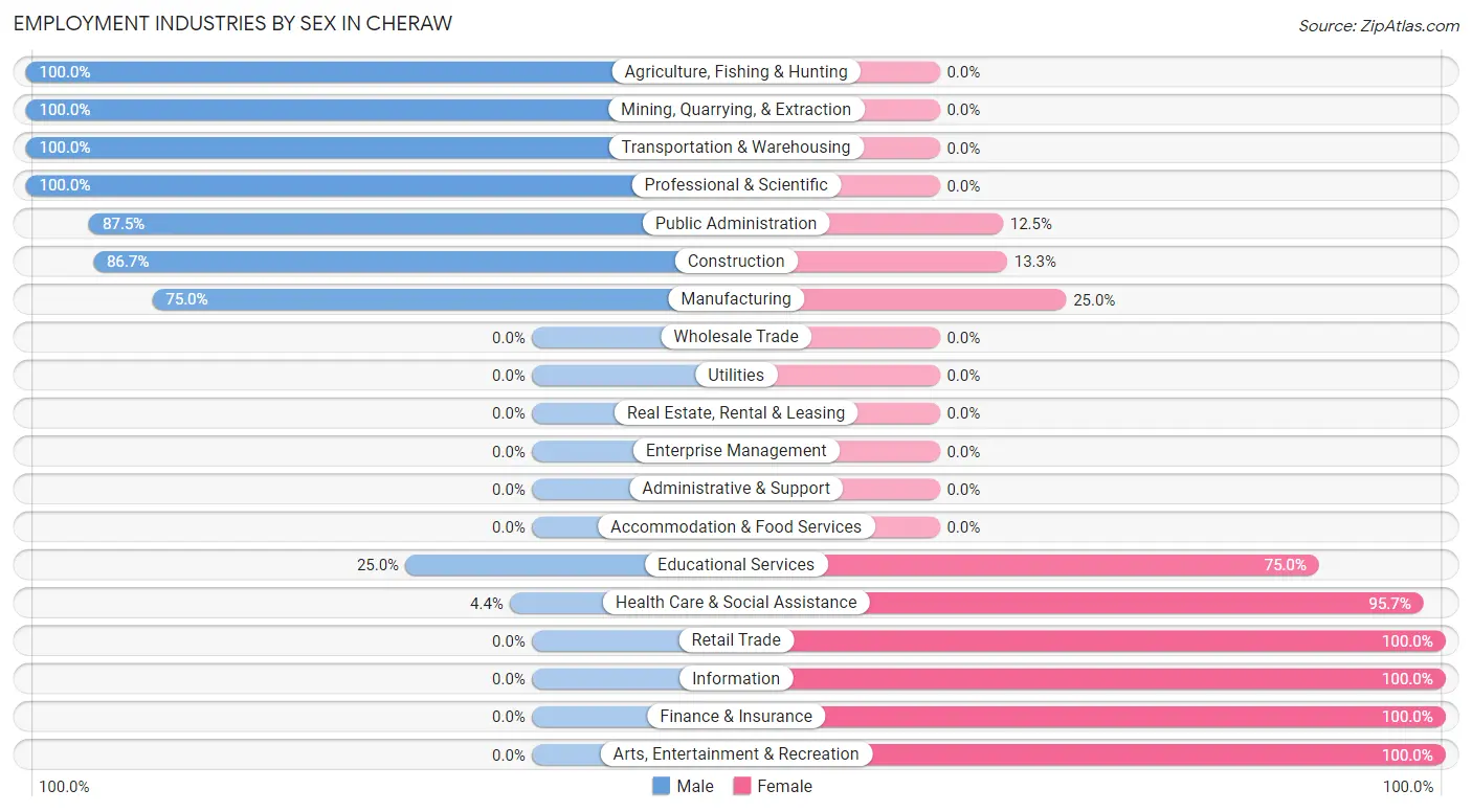 Employment Industries by Sex in Cheraw