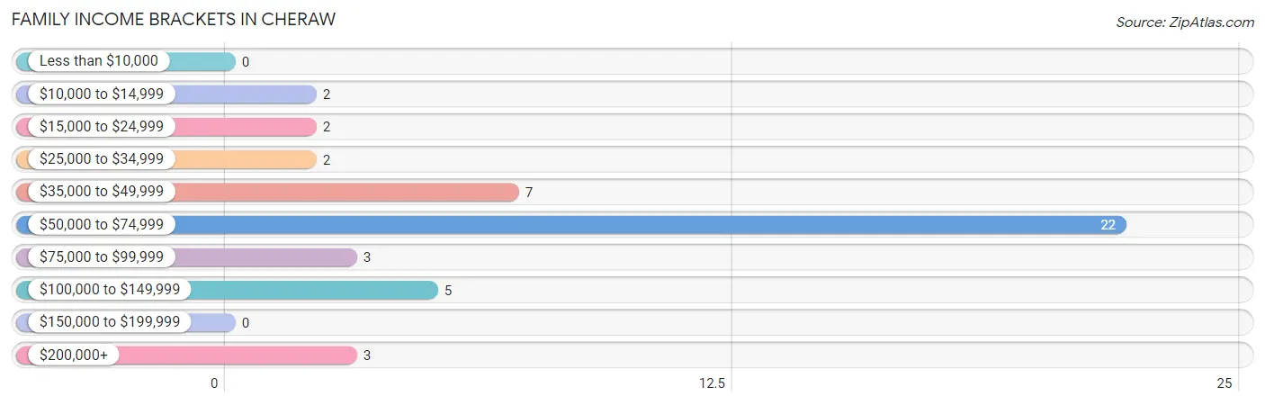 Family Income Brackets in Cheraw