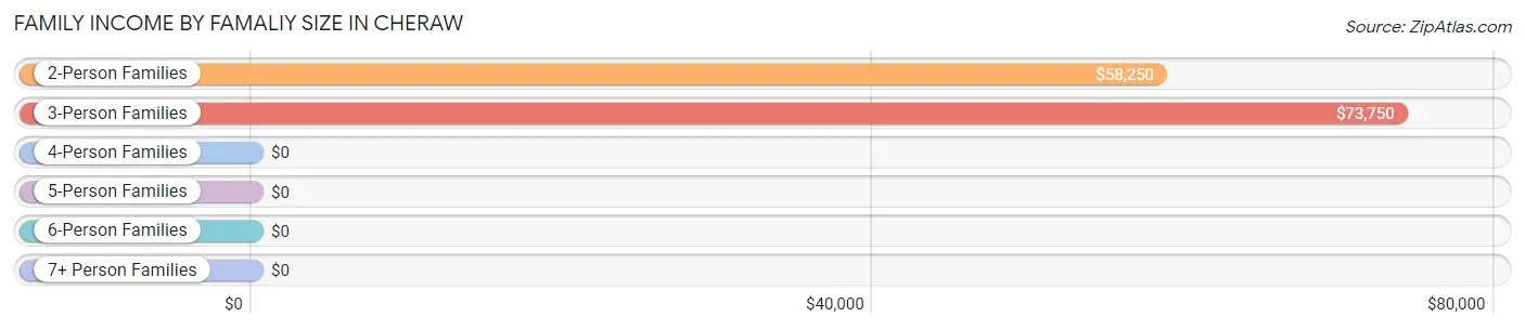 Family Income by Famaliy Size in Cheraw