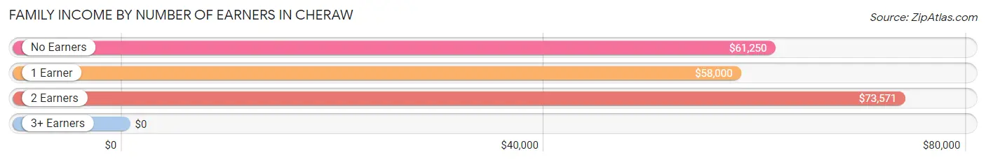 Family Income by Number of Earners in Cheraw