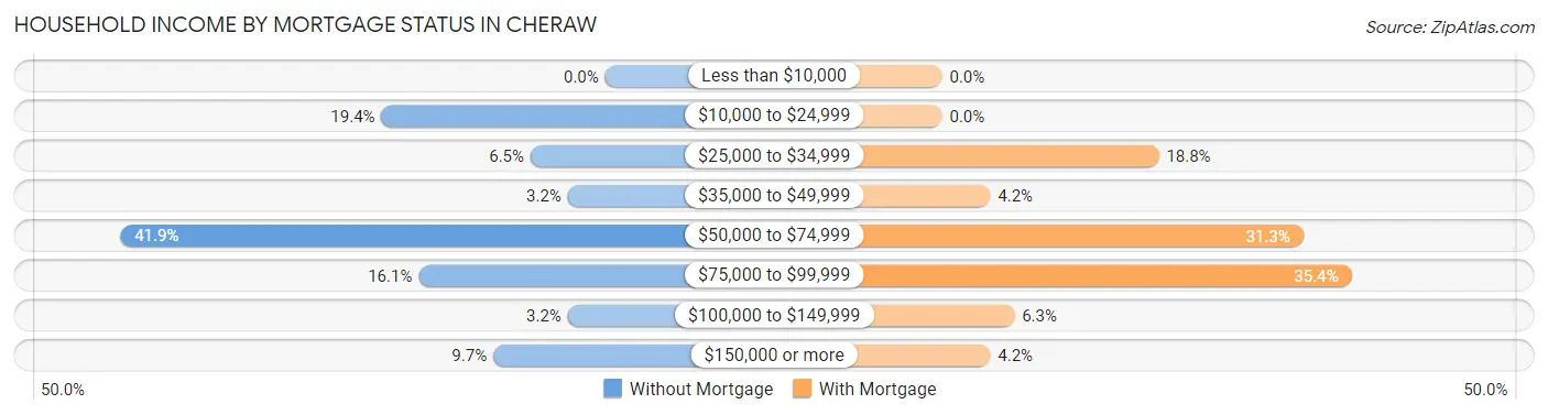 Household Income by Mortgage Status in Cheraw