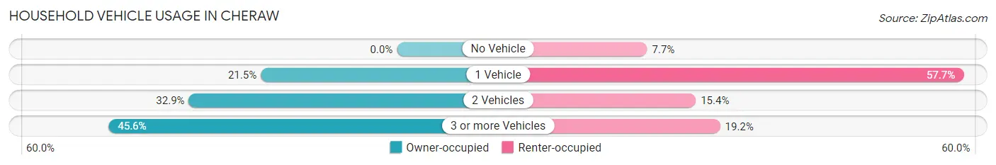 Household Vehicle Usage in Cheraw