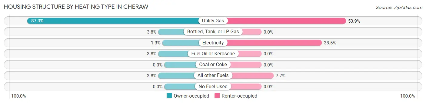 Housing Structure by Heating Type in Cheraw