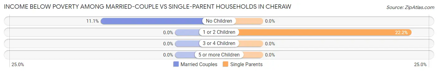 Income Below Poverty Among Married-Couple vs Single-Parent Households in Cheraw