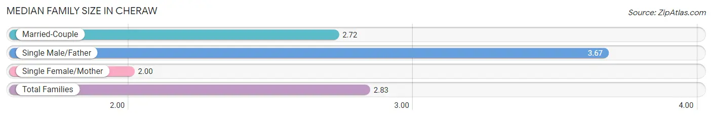 Median Family Size in Cheraw