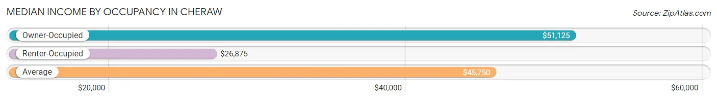 Median Income by Occupancy in Cheraw