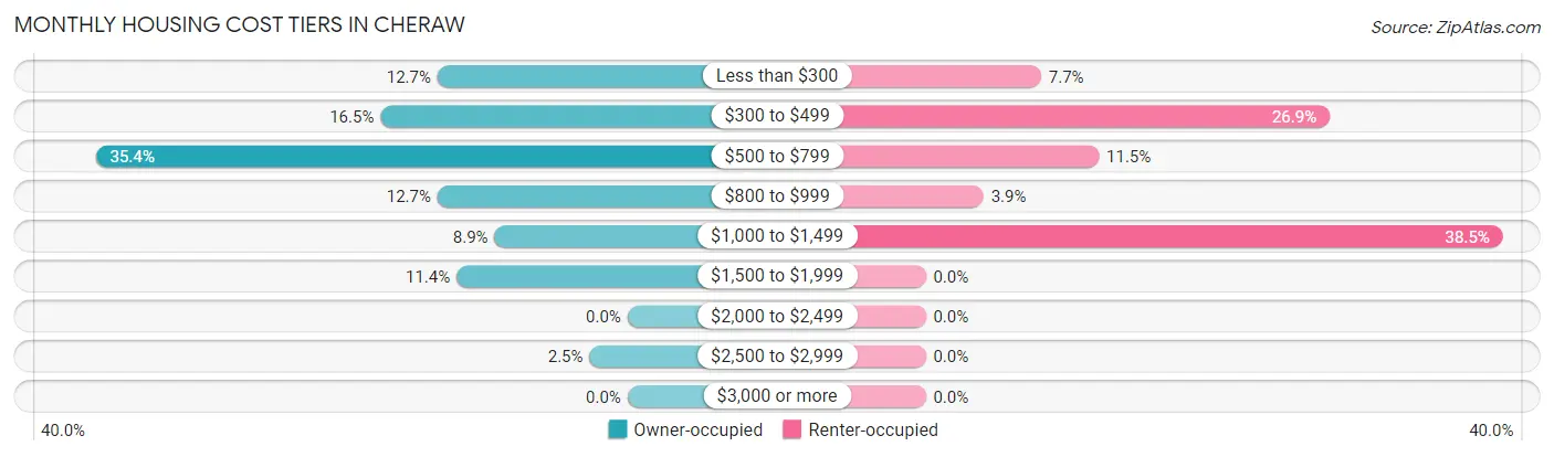 Monthly Housing Cost Tiers in Cheraw