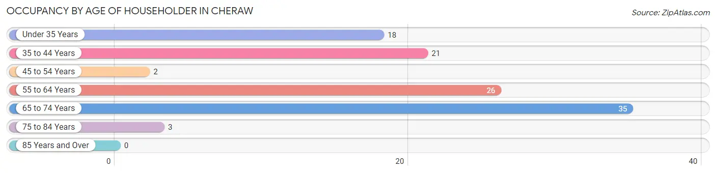 Occupancy by Age of Householder in Cheraw