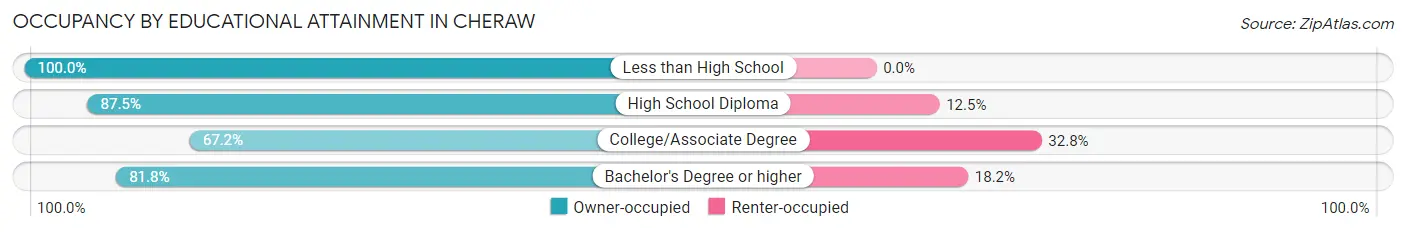 Occupancy by Educational Attainment in Cheraw