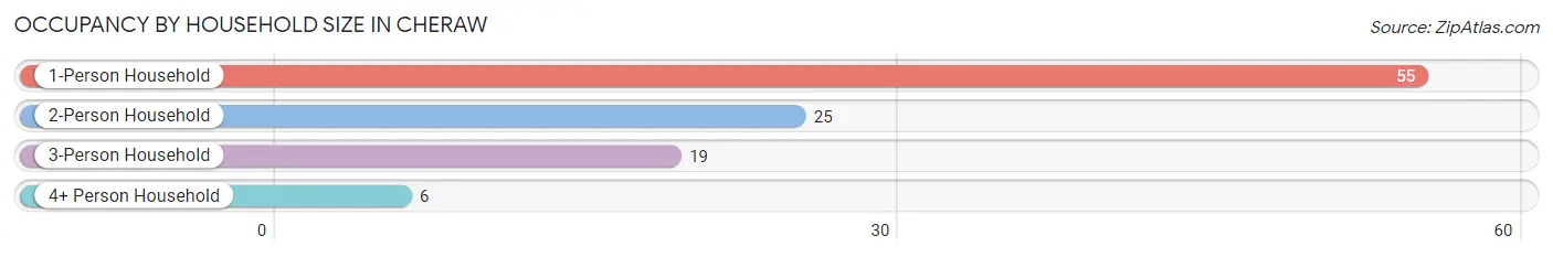 Occupancy by Household Size in Cheraw