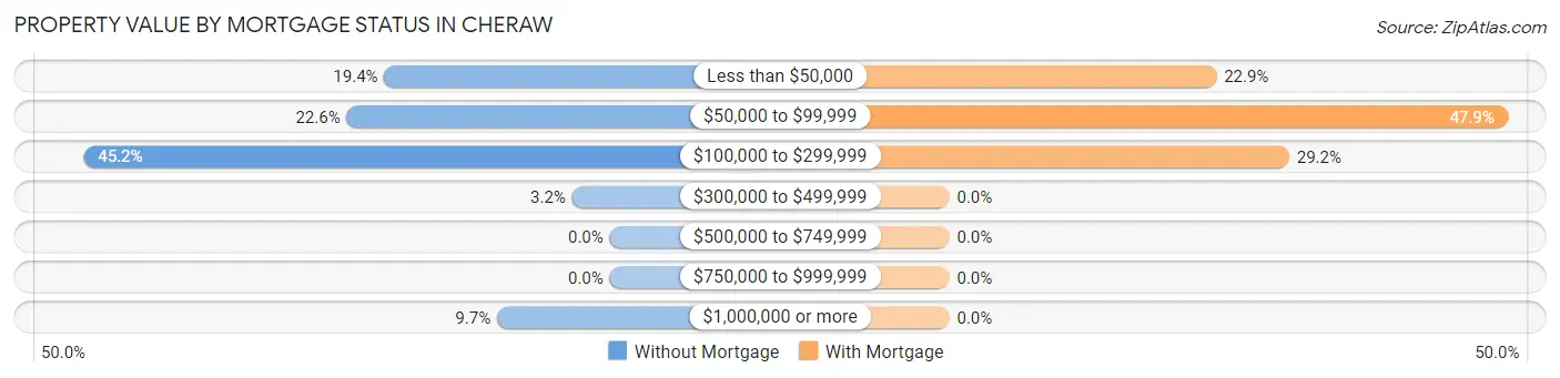 Property Value by Mortgage Status in Cheraw