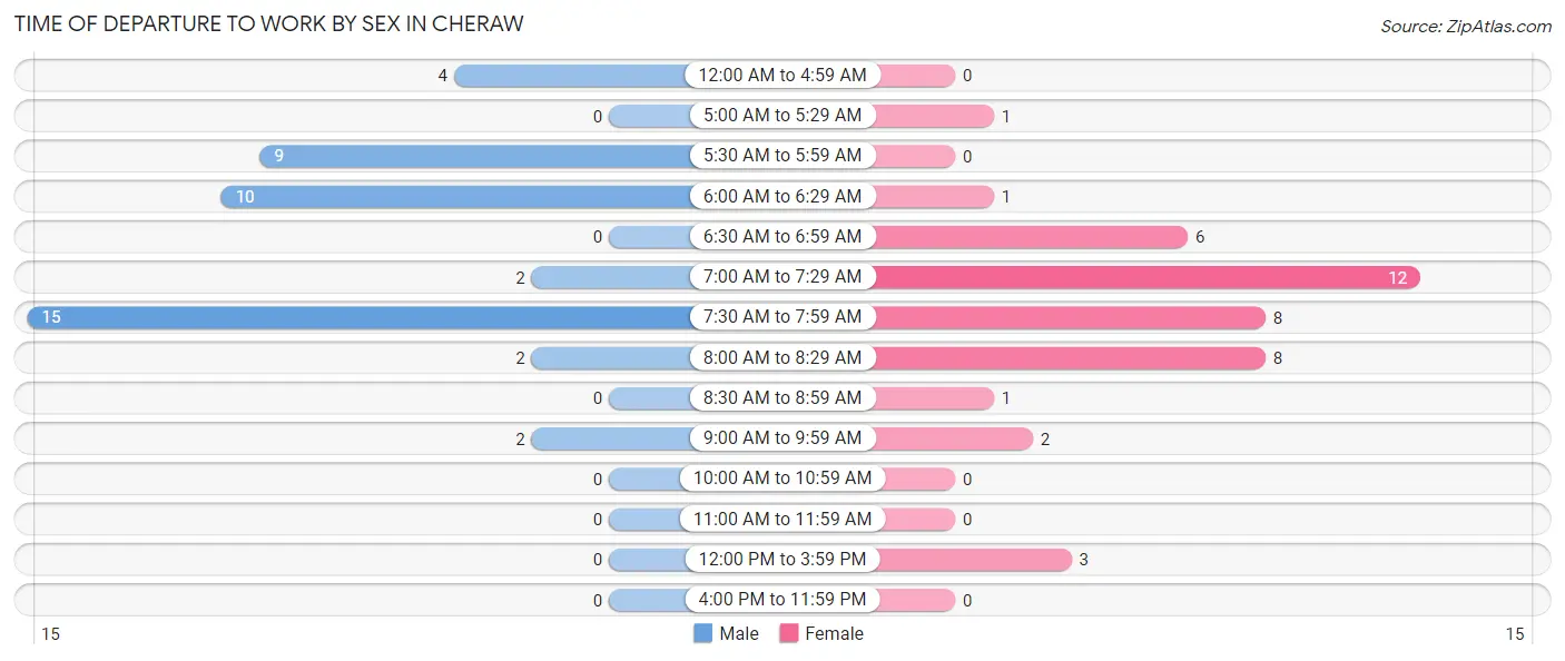 Time of Departure to Work by Sex in Cheraw