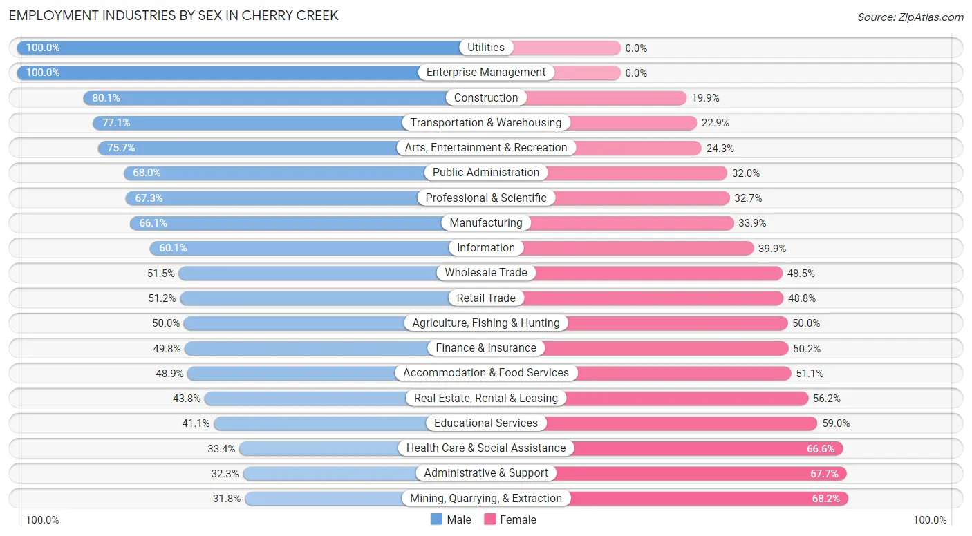 Employment Industries by Sex in Cherry Creek